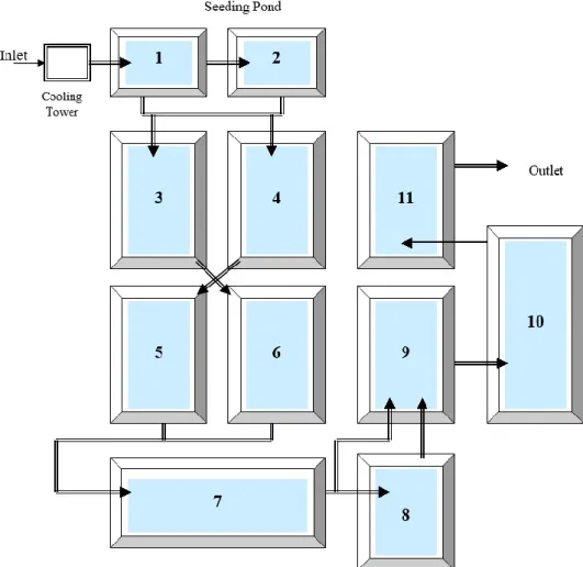Gambar 4.12 Flowchart Effluent Treatment Ponding System PKS Sawit Seberang  PTPN II 
