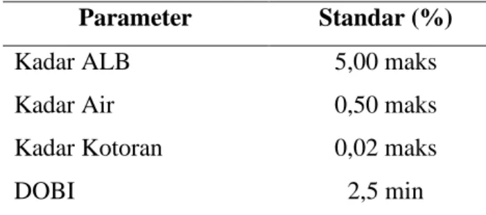 Tabel 4.2 Parameter Pengujian Minyak Kelapa Sawit   Parameter  Standar (%) 