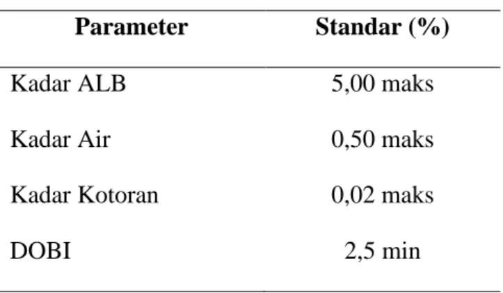 Tabel 4.2 Parameter Pengujian Minyak Kelapa Sawit   Parameter  Standar (%) 