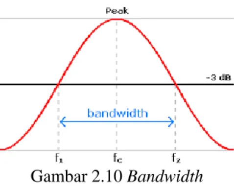 Gambar 2.10 Bandwidth  2.8  Rubber 