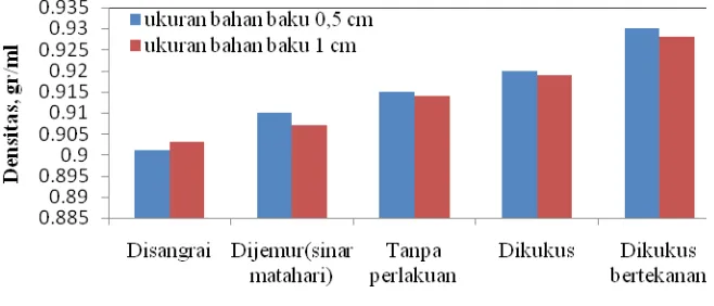 Gambar 3. Grafik hubungan perlakuan bahan baku dengan rendemen minyak 