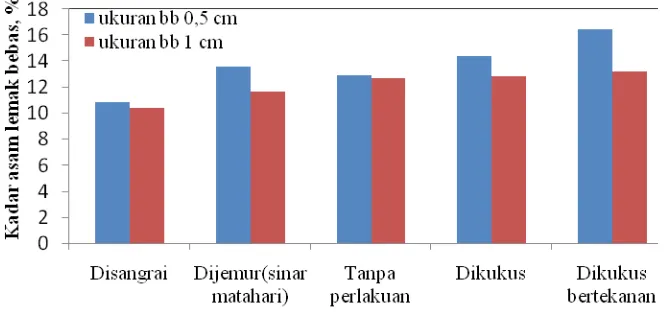 Gambar 5. Grafik hubungan viskositas minyak biji karet versus perlakuan bahan baku