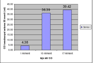 Gambar 3.10  kapasitas penyerapan zeolit pada gas CO selama 55 menit  ( ukuran partikel 50μm)  