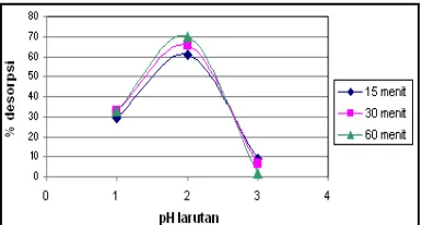 Gambar 7.  Variasi pH dan Waktu Kontak pada Desorpsi 