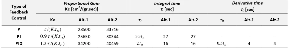 Figure 2. Composition Control Configuration: (a) Alternative-1, (b) Alternative-2. 