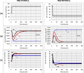 Figure 4. Closed Loop Responses of Composition Control Alternative-1 to a change in volumetric rate f2:  (a) Volumetric rate f2, (b) Concentration c3, (c) Volumetric rate f1 