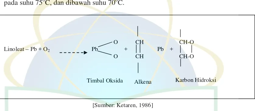 Gambar 2.6 Mekanisme Pembentukan Peroksida Katalis Ion Logam 