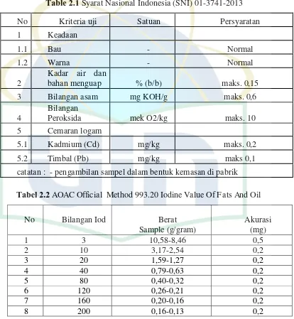 Table 2.1 Syarat Nasional Indonesia (SNI) 01-3741-2013 