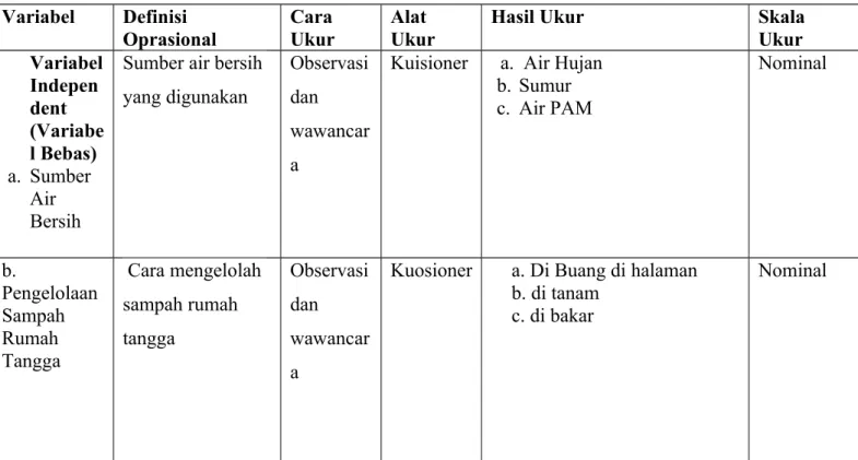 Tabel 3.1 Definisi oprasional Variabel Definisi