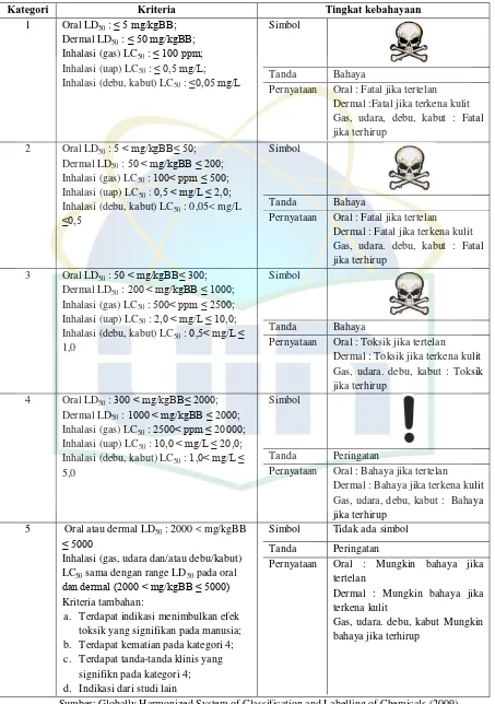 Tabel 2.1 Klasifikasi Toksisitas Akut 