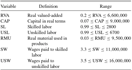 Table 2. Variables in the Colombian Annual Manufacturing Survey,with range restrictions that we introduce for illustration