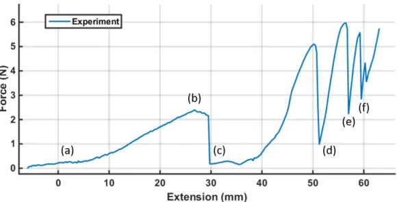 Figure 5.6: Force profile corresponding to the opposite-sense wrapping of a steel tape spring around a steel hub, where R hub = 4.125R i 