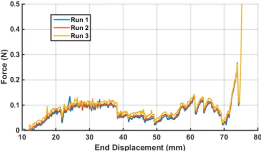 Figure 5.23: Force profiles corresponding to opposite-sense wrapping experiments of an ultra-thin carbon fiber tape spring around a steel hub.