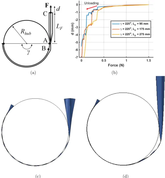Figure 6.10: (a) Schematic of coiled boom, (b) Force vs tips deflection for unloading curve when controlling γ and varying free length L F 
