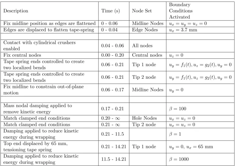 Table B.1: Boundary conditions for the simulation in Section 5.3. f 1 (t), f 2 (t), g 1 (t), g 2 (t) were calculated with Equation 4.2
