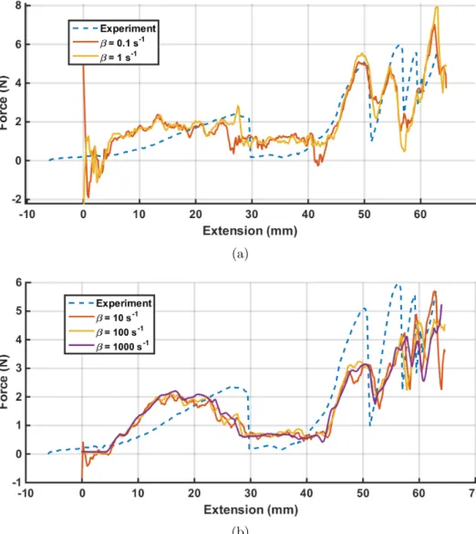 Figure B.2: Comparison of experimental results and simulation results with mass nodal damping set to (a) β = 0.1 − 1 s −1 and (b) β = 10 − 1000 s −1 for the entire wrapping simulation