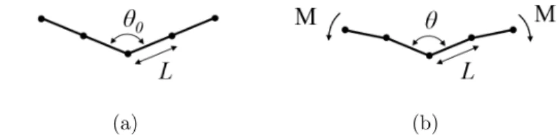 Figure 3.1: Schematics of a crease cross-section, meshed with thin-shell elements of length L