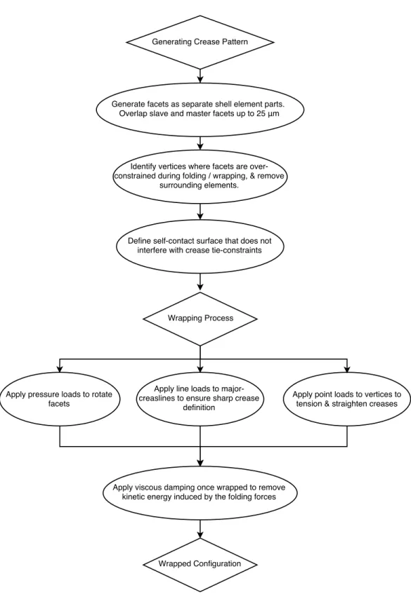 Figure 3.23: MCFF algorithmic approach to model the folding of creased sheets in LS-Dyna.