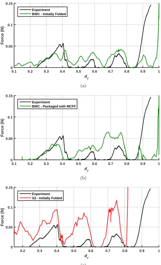 Figure 3.29: Comparing LS-Dyna deployment force profiles for BWC and C 0 shell elements for (a) the initially folded case and (b) packaged via MCFF technique, and comparing Abaqus/Explicit deployment force profiles for S3 shell elements for the initially f