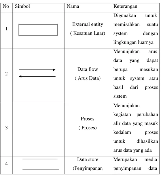 Tabel 2.1 Data Flow Diagram (DFD) 