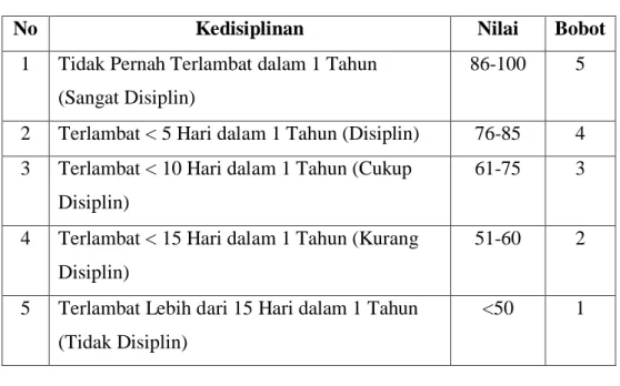 Tabel 3. 3 Sub kriteria kedisiplinan 
