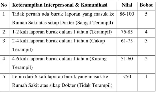Tabel 3. 4 Sub Kriteria Keterampilan Interpersonal &amp; Komunikasi  No  Keterampilan Interpersonal &amp; Komunikasi  Nilai  Bobot 