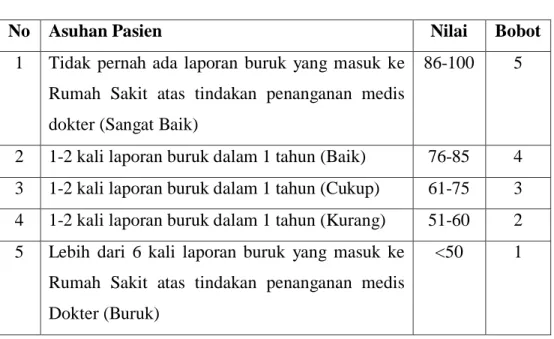 Tabel 3. 5 Sub Kriteria Asuhan Pasien 