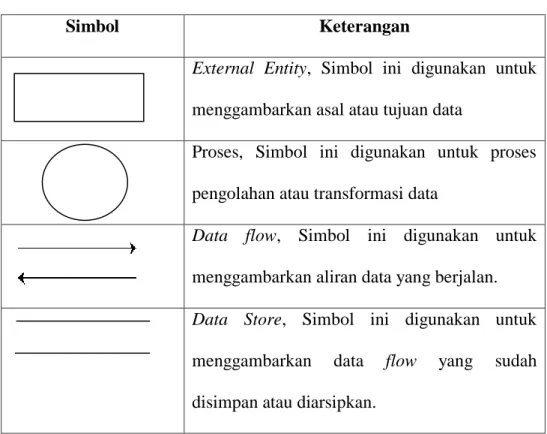 Tabel 2.1. Simbol Data Flow Diagram 