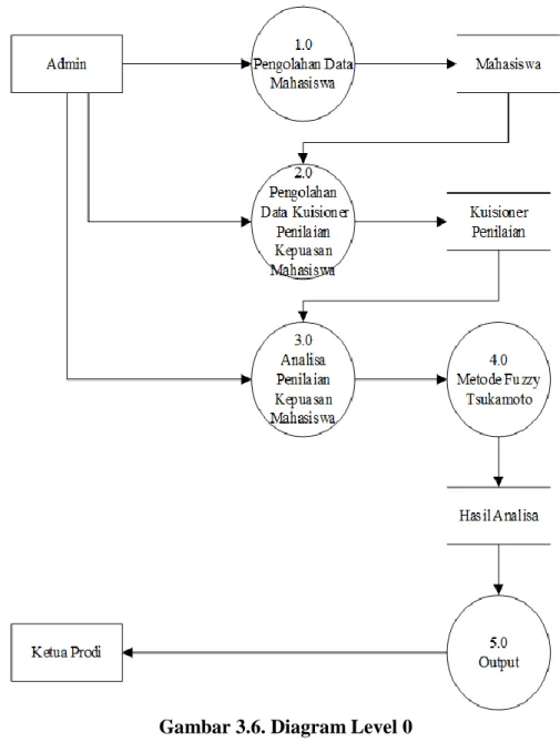 Gambar 3.6. Diagram Level 0 