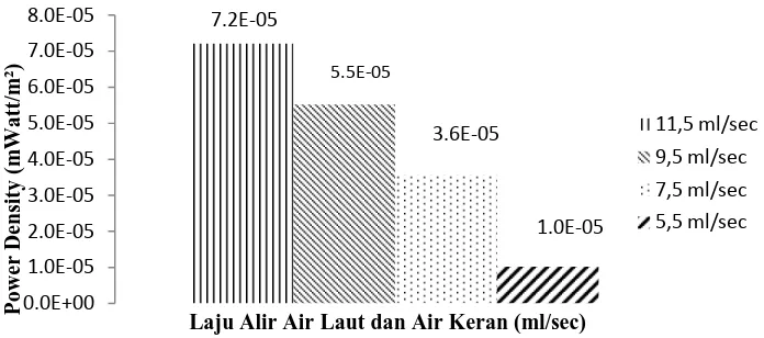 Gambar 4 Diagpower densiagram batang hubungan antara laju alir air laut dan air kensity, luas bidang kontak membran 0,0154 m2, selama 2ir keran dengan a 200 detik