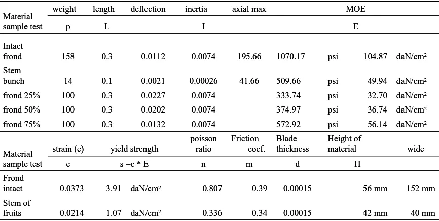 Table 2. The mechanical properties of tested material (frond and palm oil bunch) 