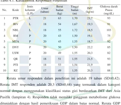 Tabel 4.1. Karakteristik Responden Penelitian 