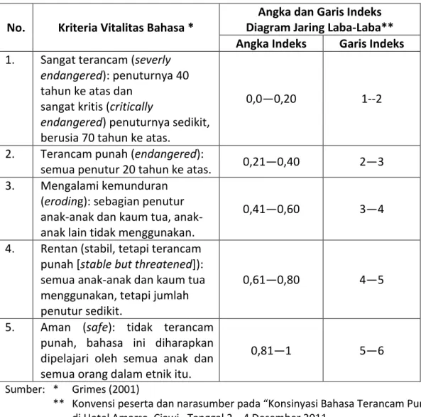 Tabel 3.2 Kriteria Vitalitas Bahasa 
