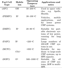 Table 1. Data of Different type of Fuel Cell 