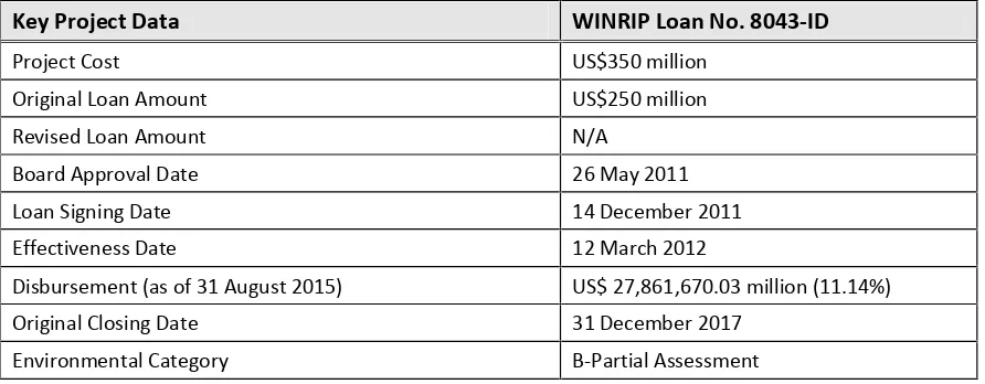 Table 2.1. The table shows the IBRD assisted scope and costs of civil works at estimated current