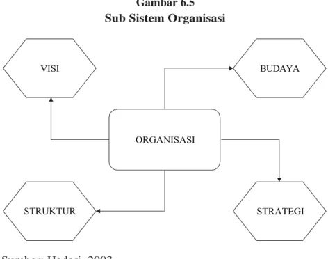Gambar 6.5  Sub Sistem Organisasi 