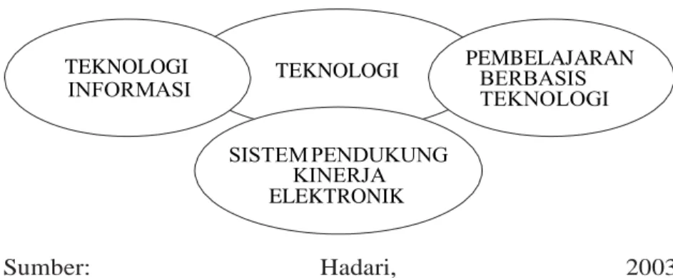 Gambar 6.8  Sub Sistem Teknologi 