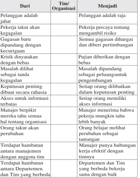 Tabel 10.2  Pemberdayaan Budaya 