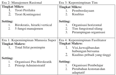 Gambar 1.2  Evolusi  Kepemimpinan 