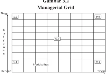 Gambar 3.2  Managerial Grid 