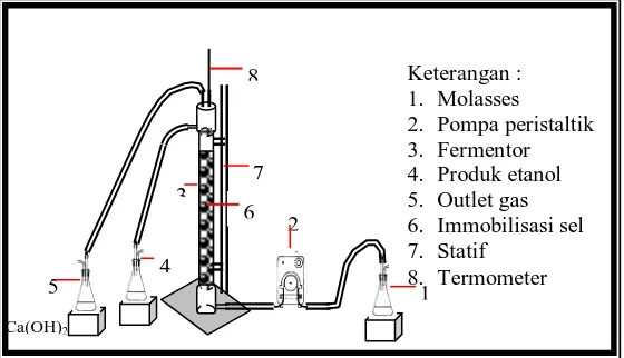 Gambar 1. Peralatan Bioreaktor Kontinyu Packed-Bed 