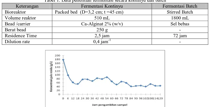 Tabel 1. Data penelitian fermentasi secara kontinyu dan batch Fermentasi Kontinyu Packed bed  (D=3,2 cm; t =45 cm) 