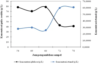 Gambar 5. Konsentrasi gula residu dengan waktu pengambilan      sampel pada konsentrasi glukosa 186 g/L  