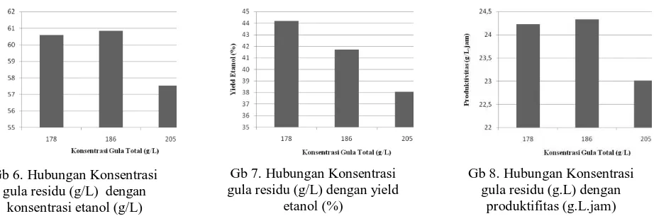 Tabel  2.. Konsentrasi etanol, yield etanol, dan  produktifitas etanol pada fermentasi kontinue  K.Gula Total 
