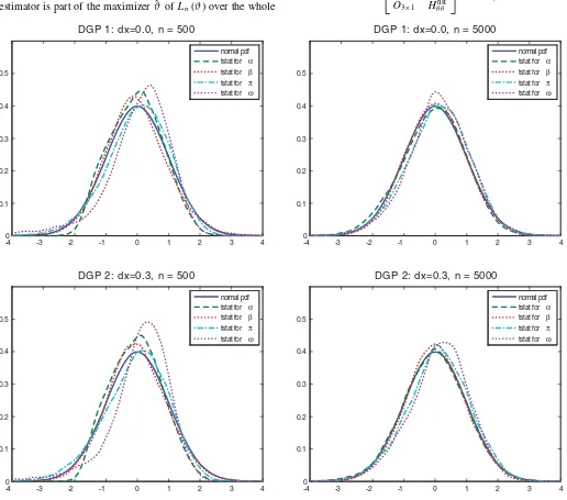 Figure 1. The simulated distributions of t-statistics for the stationary cases.