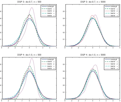 Figure 2. The simulated distributions of t-statistics for the nonstationary cases.