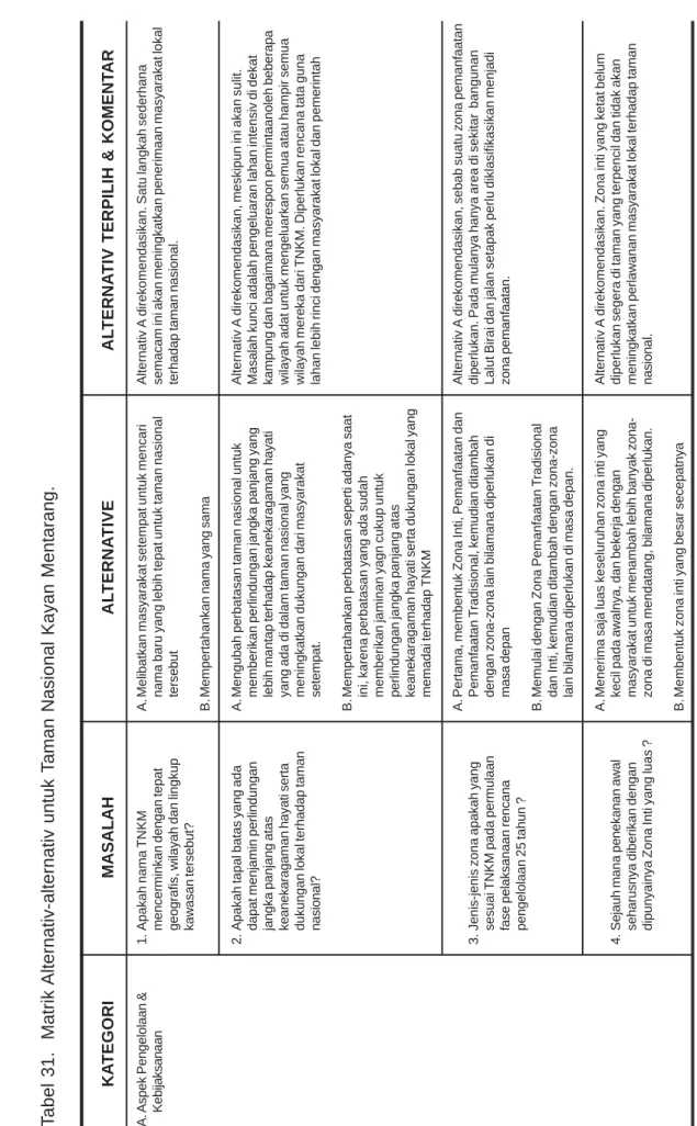 Tabel 31.  Matrik Alternativ-alternativ untuk Taman Nasional Kayan Mentarang. Rencana Pengelolaan Taman Nasional (RPTN)V-267 Kayan Mentarang Periode 2001-2025 (Buku II)