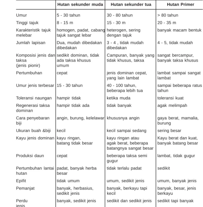 Tabel 6. Perbandingan Karakteristik Umum Hutan Sekunder Muda, Hutan Sekunder Tua dan Hutan Primer di TNKM