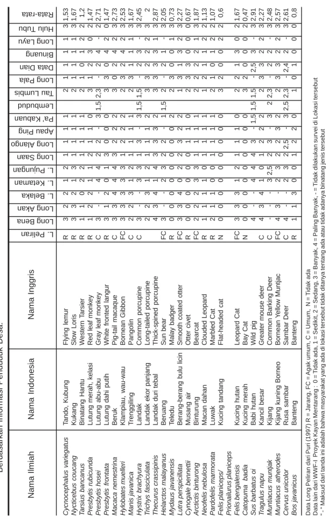 Tabel 11. Frekuensi Temuan Jenis Mamalia Besar dalam Survei Cepat Keragaman Hayati di TNKM tahun 1997 - 2000 (P = ada).