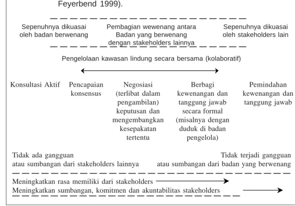 Gambar 14. Tingkat Keikutsertaan yang berbeda dari pihak-pihak Swastadalam Pengelolaan Kawasan Lindung (Dari  Borrini-Feyerbend 1999).